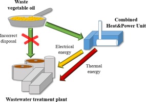 Xu ly nuóc thai dau an