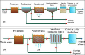 so sanh phuong phap xu ly nuoc thai