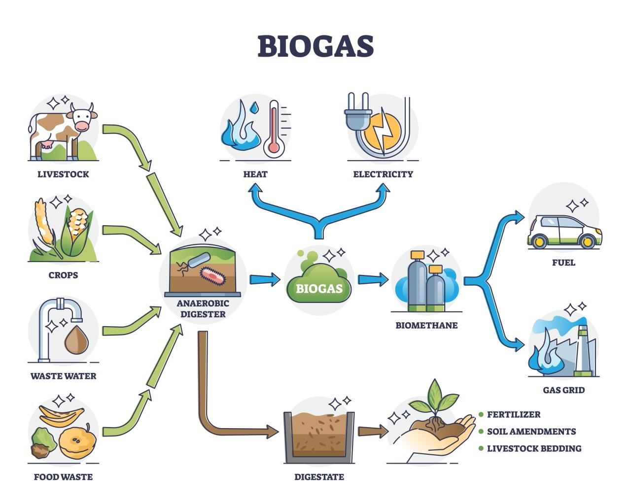 anaerobic digestion process diagram, do AI tạo